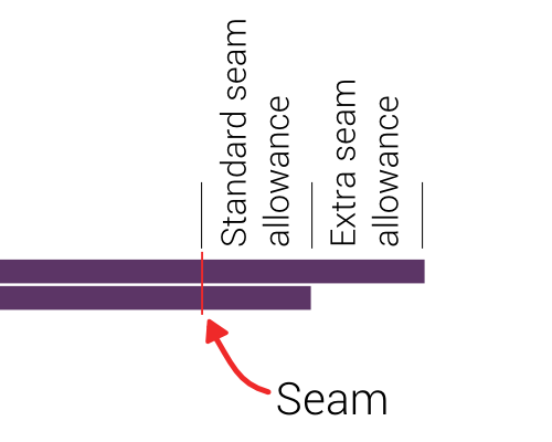 Remember, this is a flat-felled seam